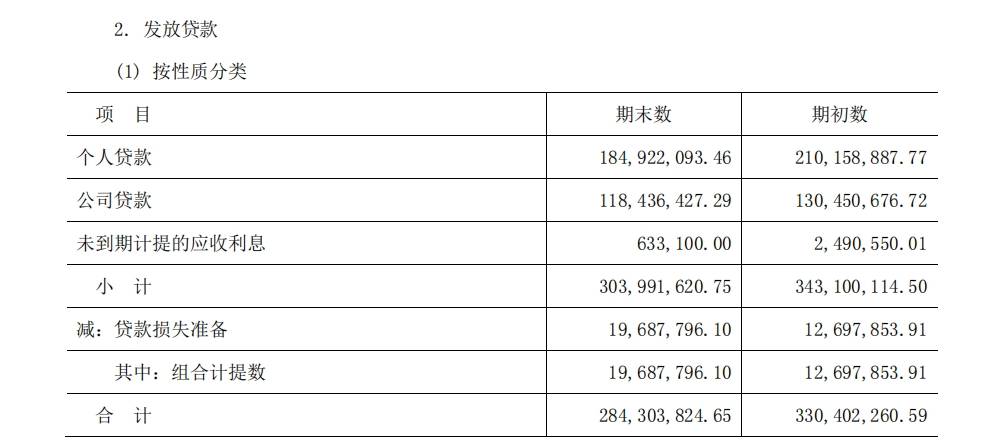 新三板首份小贷公司半年报:兆丰小贷净利润暴跌98%,不良贷款达3386