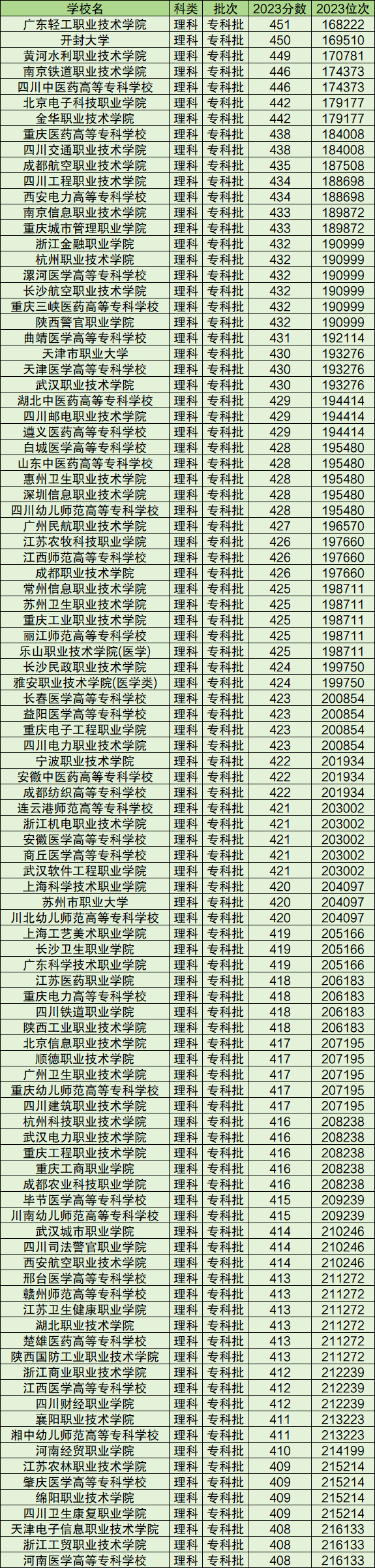 今年大专多少分录取?附2024全国最好的公办专科学校