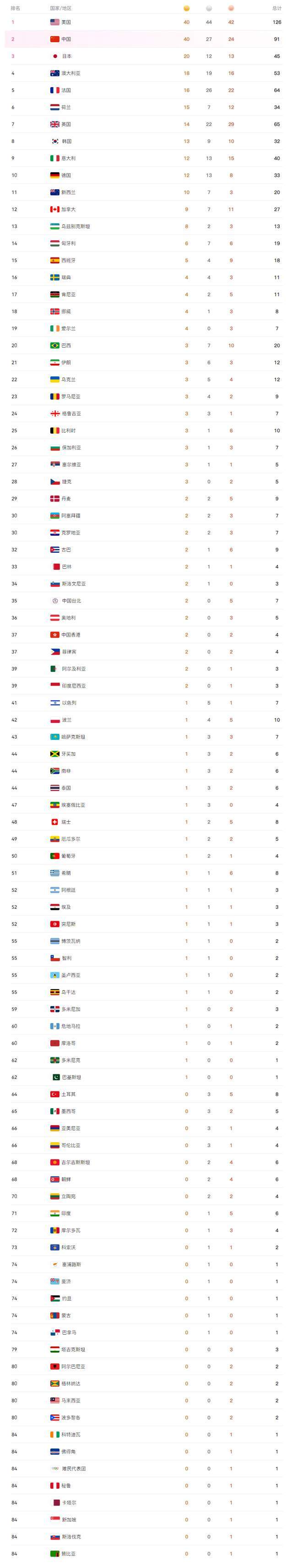 2024年巴黎奥运会最终奖牌榜