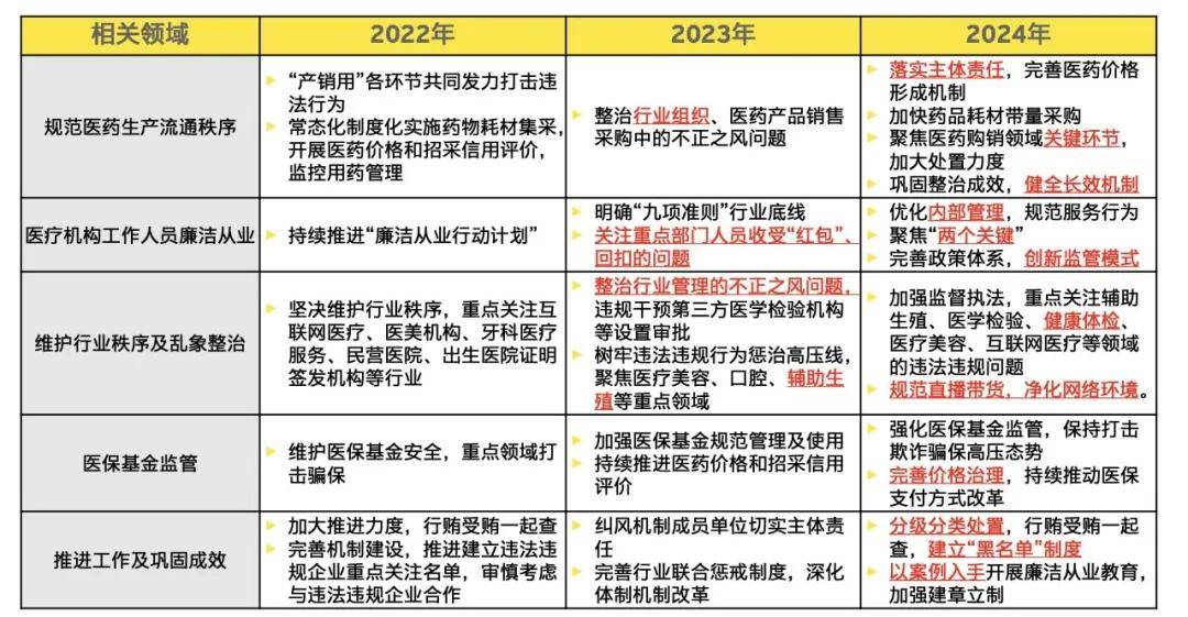 2024年纠正医药购销领域和医疗服务中不正之风工作要点解读