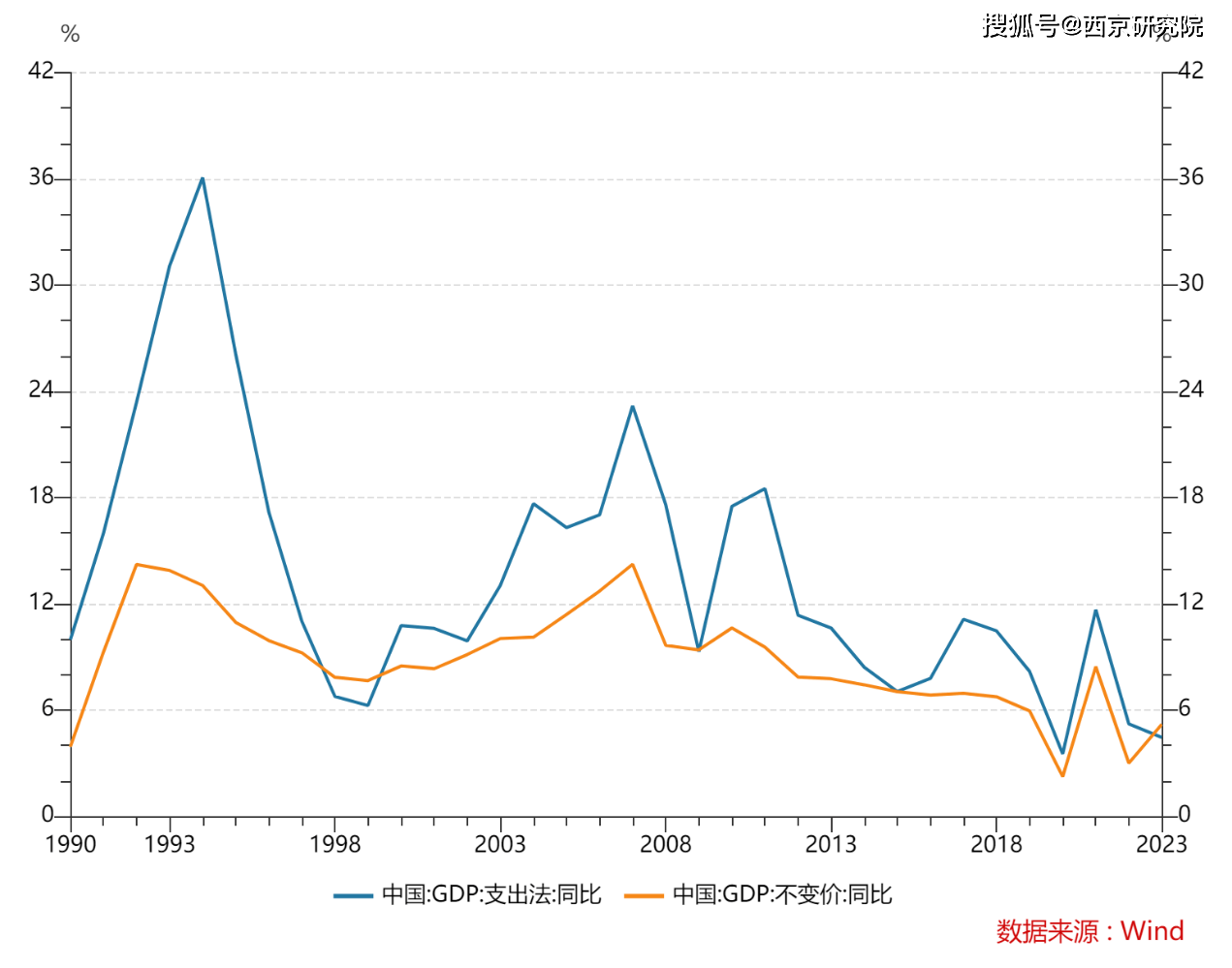 中国gdp增长率曲线图图片