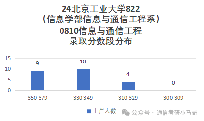 北京工业大学机械电子考研多少分_北京工业大学822信号与系统考研分析_北京工业大学考研复试方案