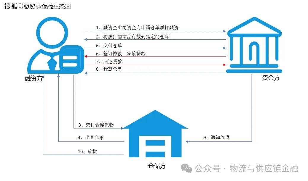 疯狂！仓单融资暴雷成灾，深入洞察质押融资，掌握风险防范与化解秘籍