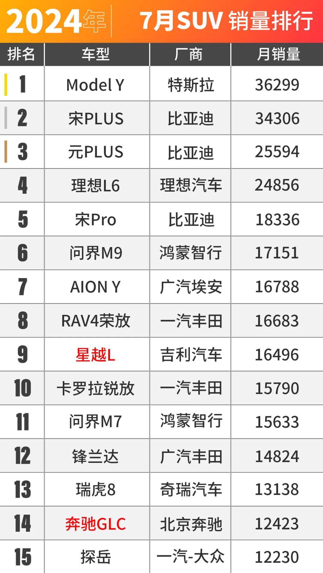 比亚迪秦L才是国民车?7月销量出炉 比亚迪秦L才是国民车?7月销量出炉