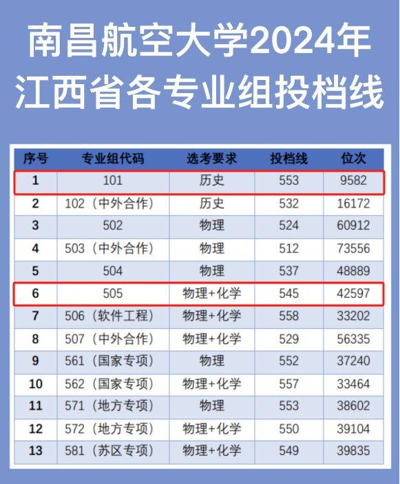 南昌航空大学好不好?投档位次大幅上涨!