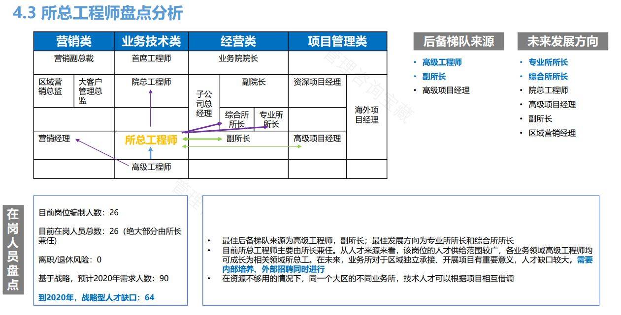 与发展报告【格式】pdf版本【关键词】人力咨询,胜任力模型,岗位设