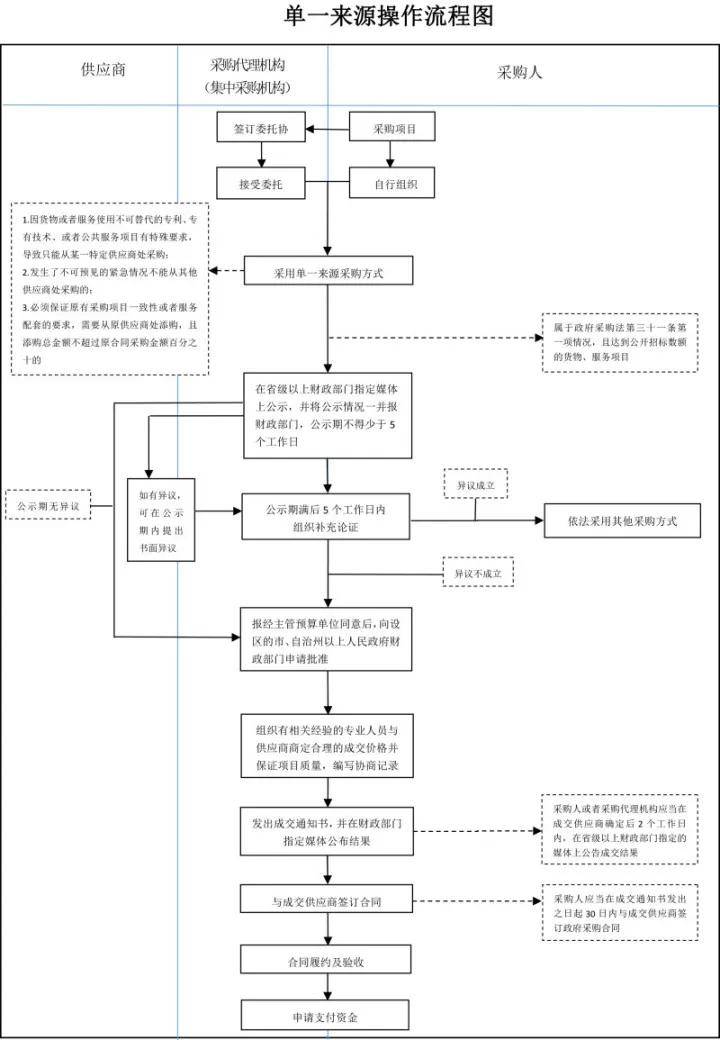 政府互联网项目招标流程(政府互联网项目招标流程图)