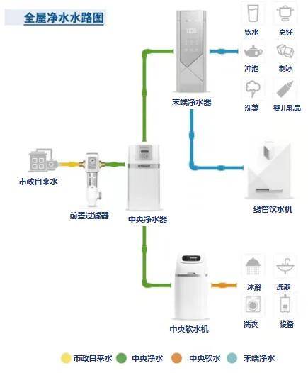 全屋净水水路图示如下:一套完整的全屋净水系统由前置过滤器,中央净水