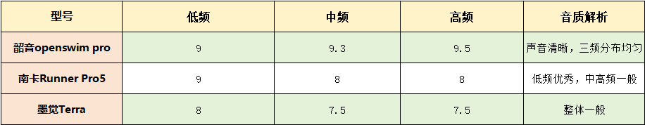 骨传导耳机如何选择？南卡韶音那个好用？实测一次讲明白！