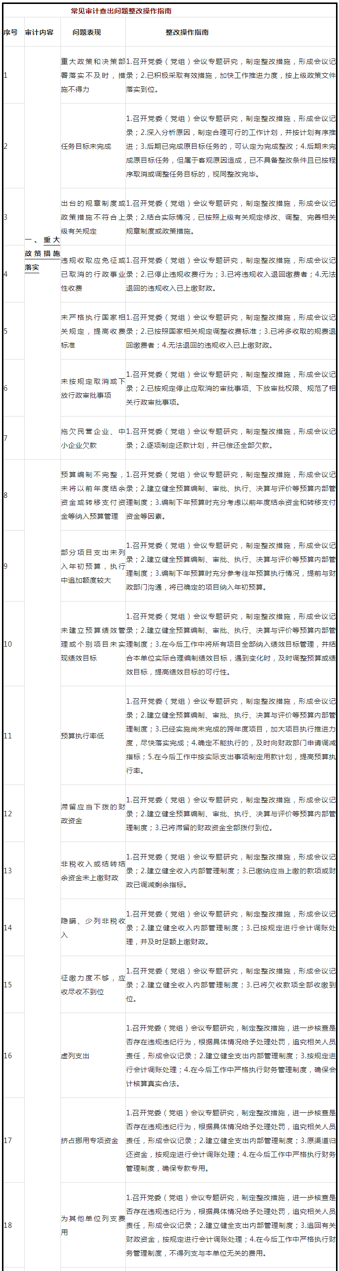 审计查出问题整改操作指南(参考)