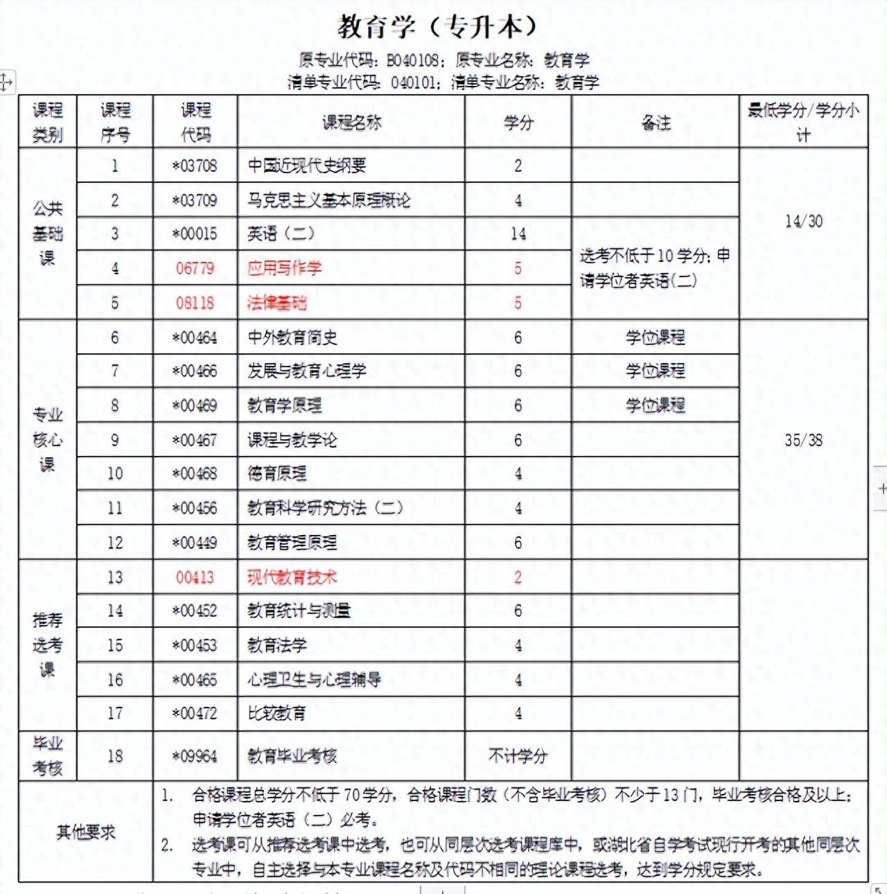 自考学位证书要求成绩 来自搜狐网