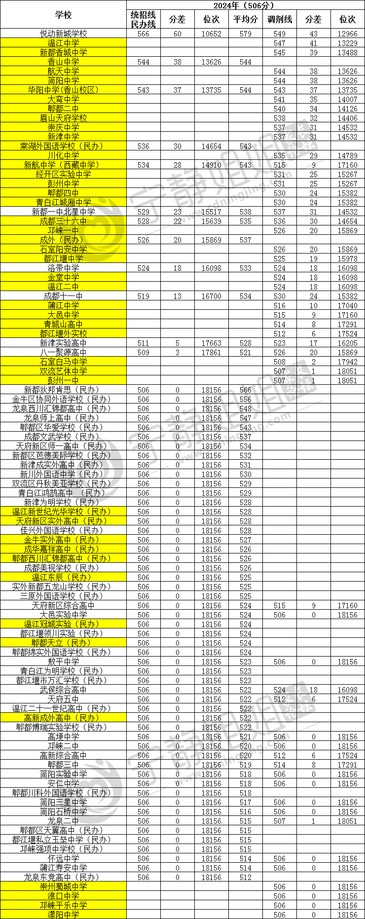 从录取数据,看高中最新排位!