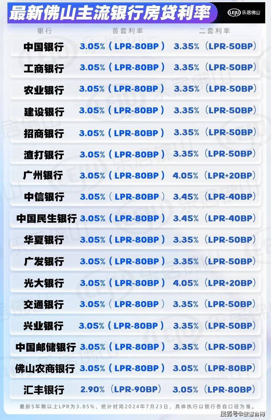 其中，最低的是佛山农商银行和汇丰银行，最低做到3.05%。 即3.35%。
