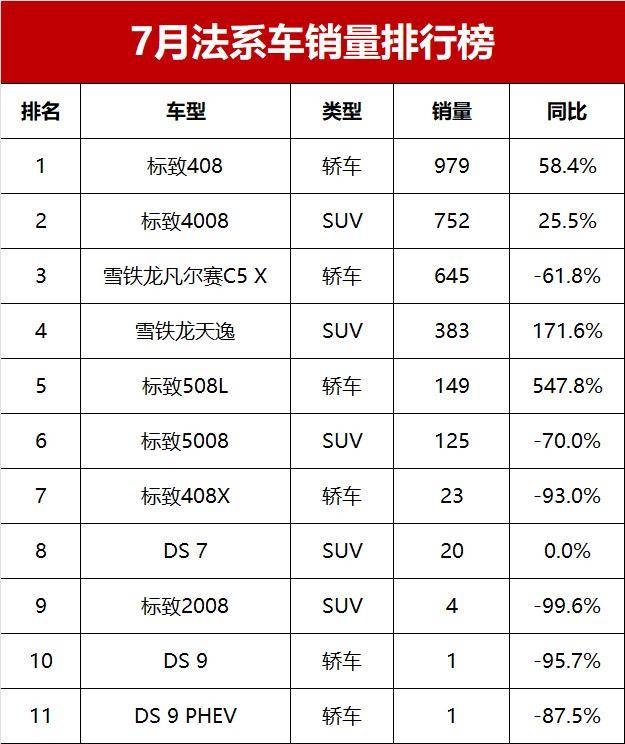 法系车7月销量盘点:市场份额减半,冠军不到1千辆