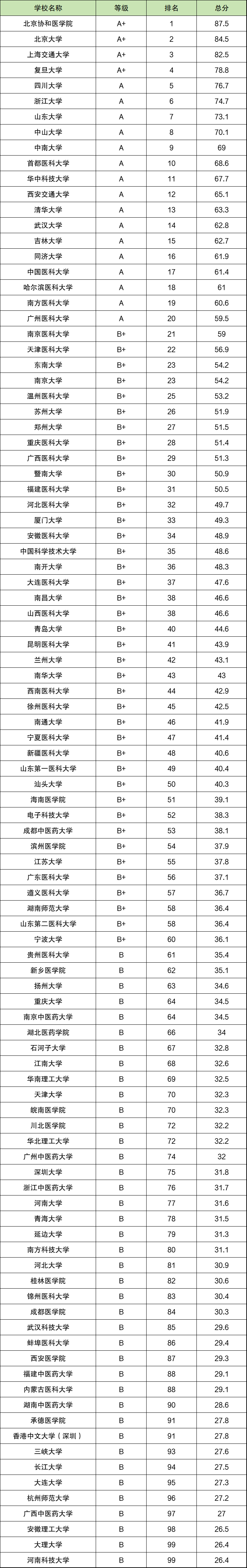 临床医学专业大学排名图片