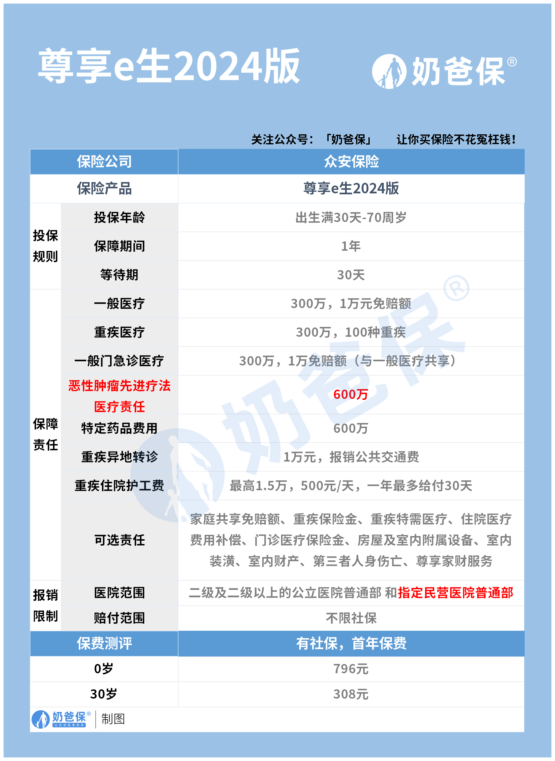 尊享e生2024百万医疗险由众安保险推出,旨在为客户提供全面,灵活的