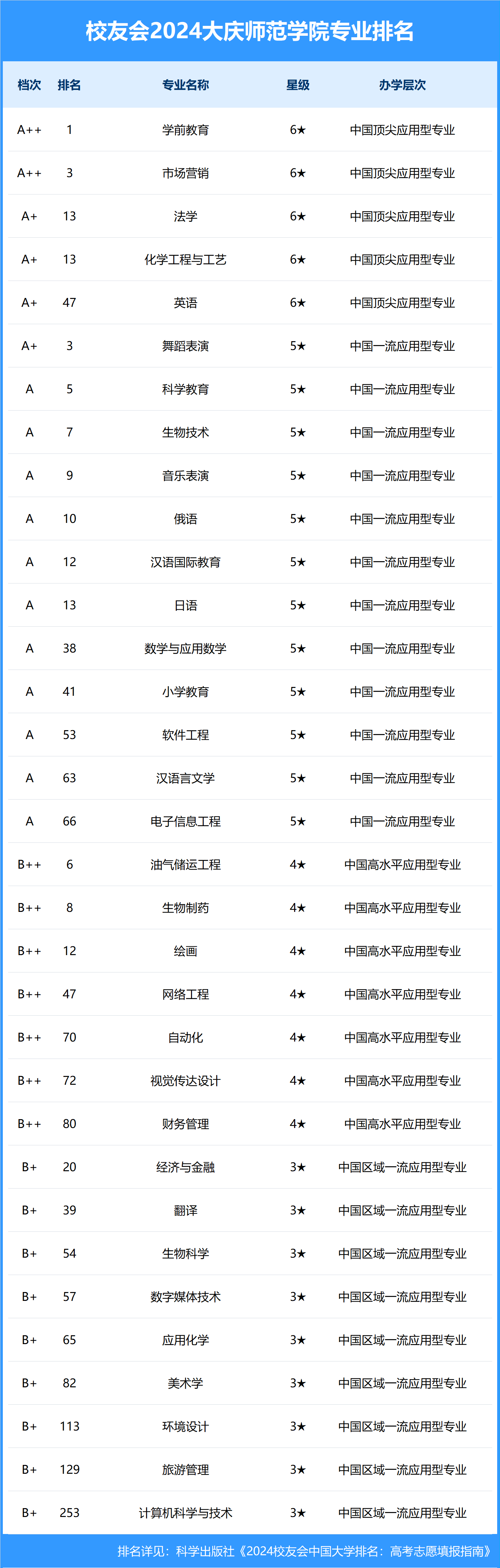 校友会2024中国大学排名-大庆师范学院专业排名