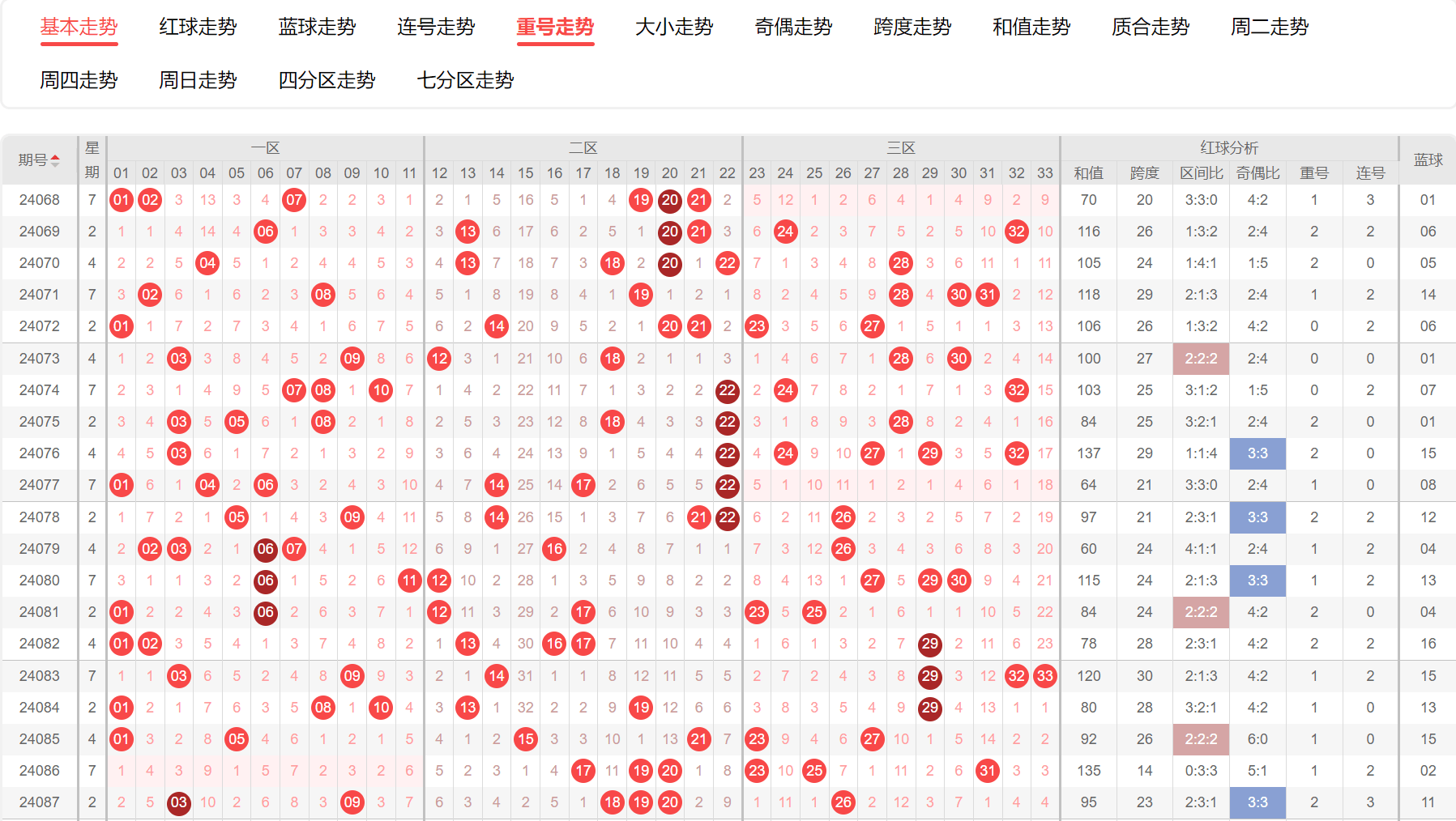 双色球走势图近50期图片