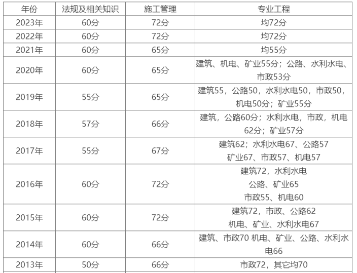 苏州二级建造师考证网站(苏州市二级建造师报名时间)