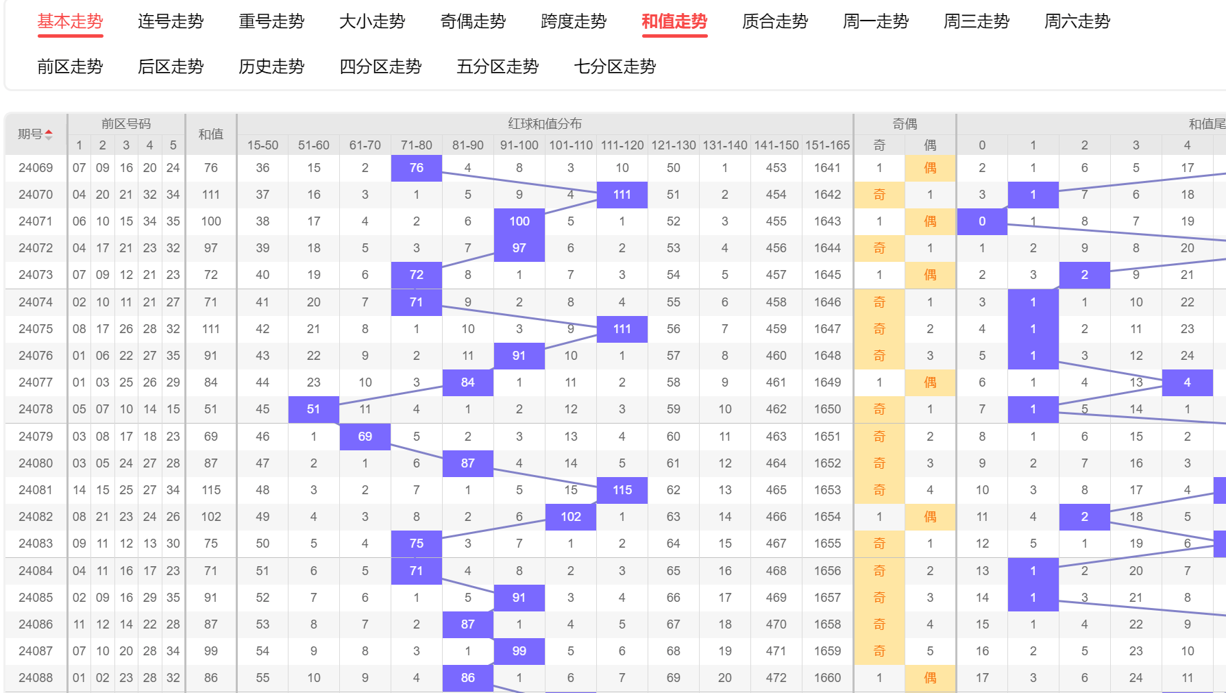 大乐透前后区走势l 图图片