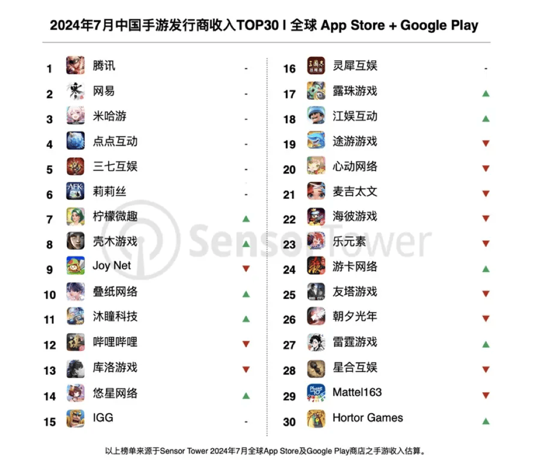 7月中国手游发行商全球收入排行榜，你在为谁充值？ 