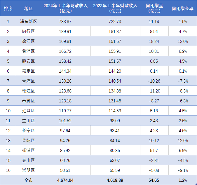 2020年上海各区GDP图片