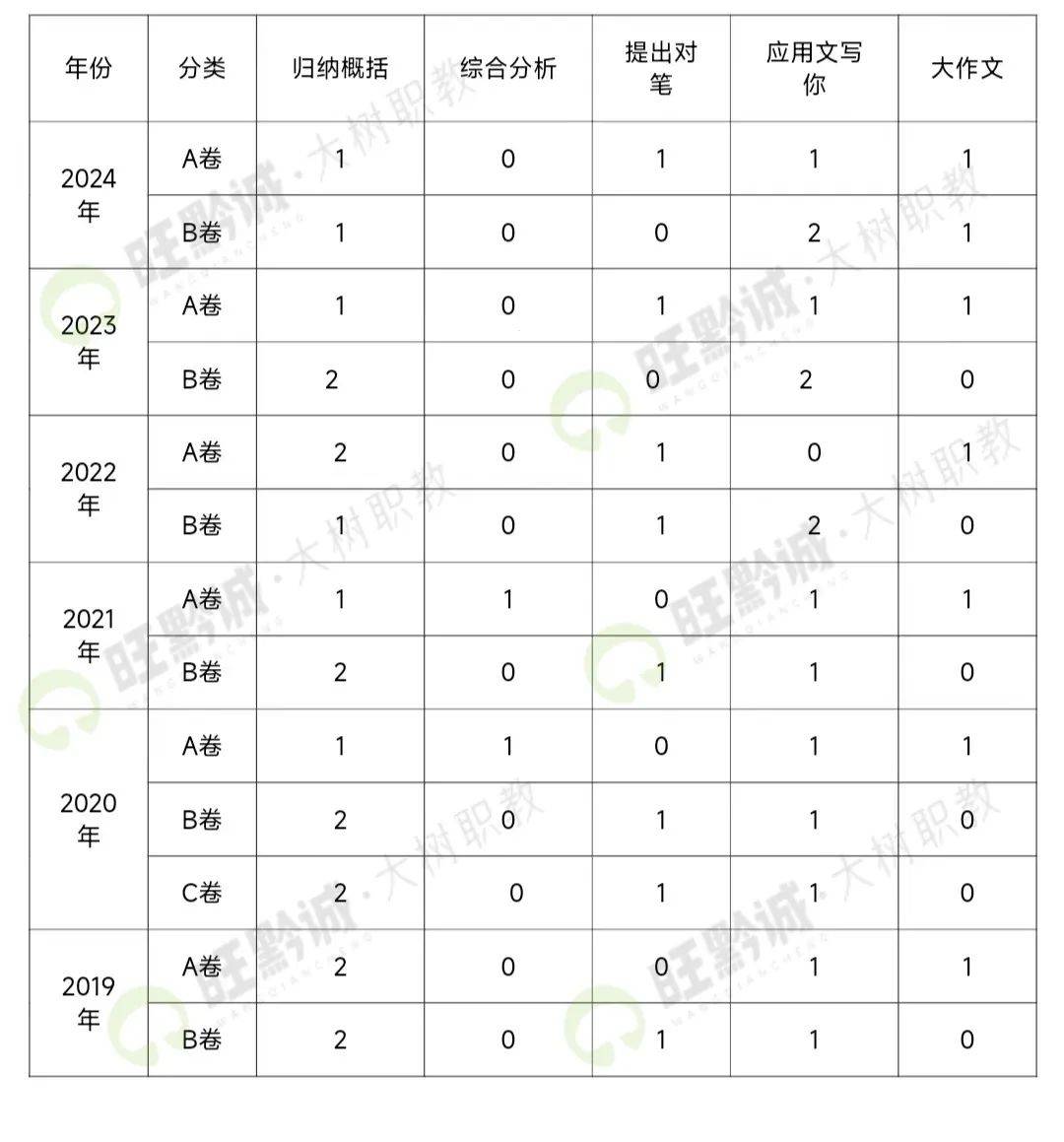 近5年贵州省考笔试考情大揭秘!申论题型题量及分值分布!