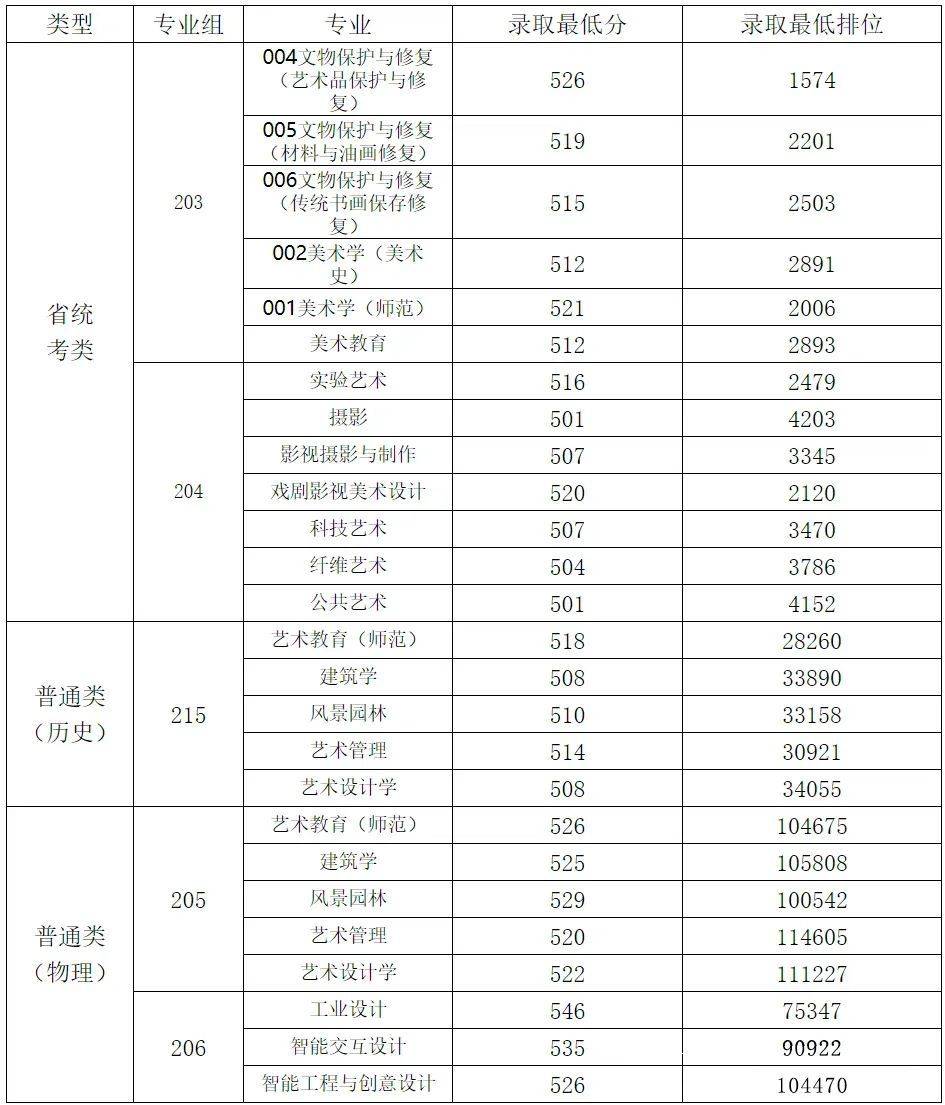 鲁迅美术学院分数线图片