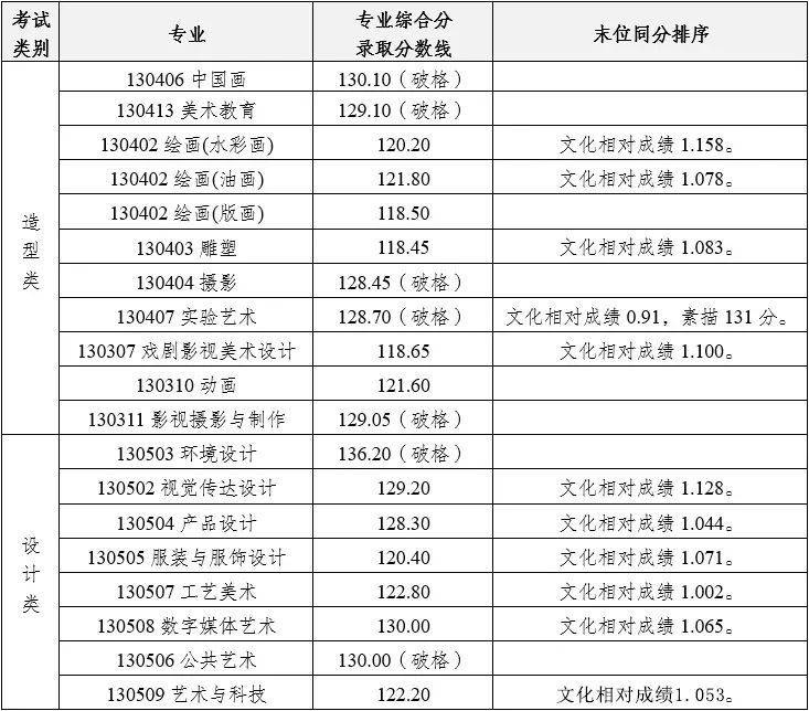 2024年天津美术学院录取分数线(2024各省份录取分数线及位次排名)_天津美术类高考分数线_天津美术专业分数线