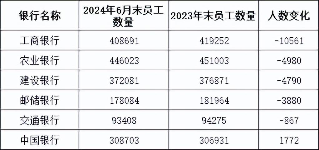 5家银行人均月薪超4.5万