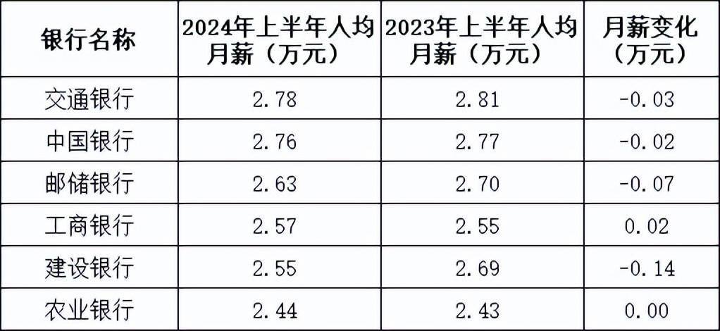 5家银行人均月薪超4.5万