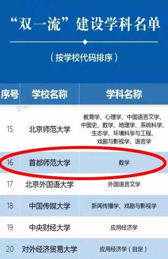 首都师范大学是211吗?不是,但一直都是"双一流"高校!