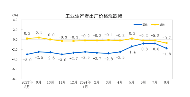 8月CPI同比涨幅扩大、PPI同比降幅扩大至1.8%-8月份 ppi