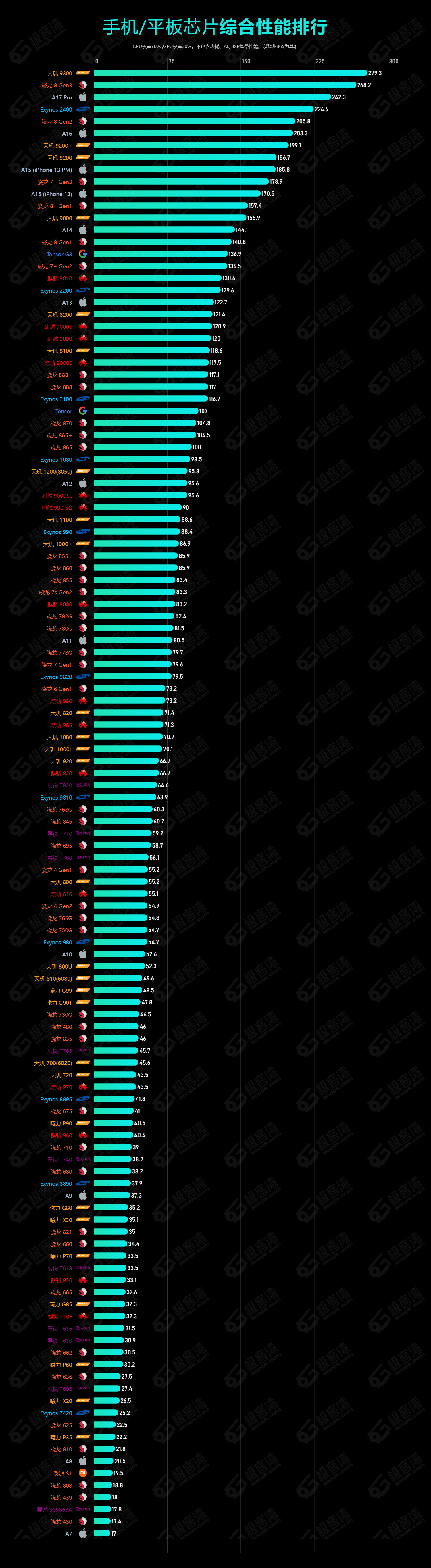 cpu手机性能排行图片