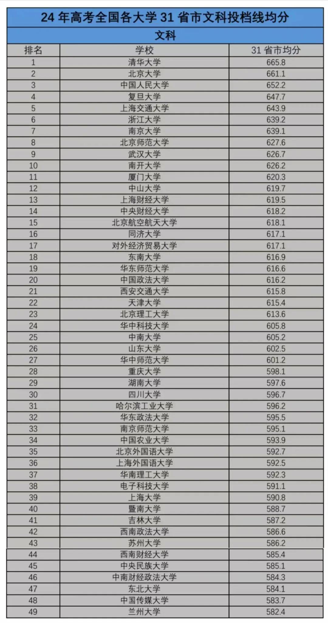 2024文科院校录取30强排名_文科大学排名及分数线_中国人民大学录取分数线高吗