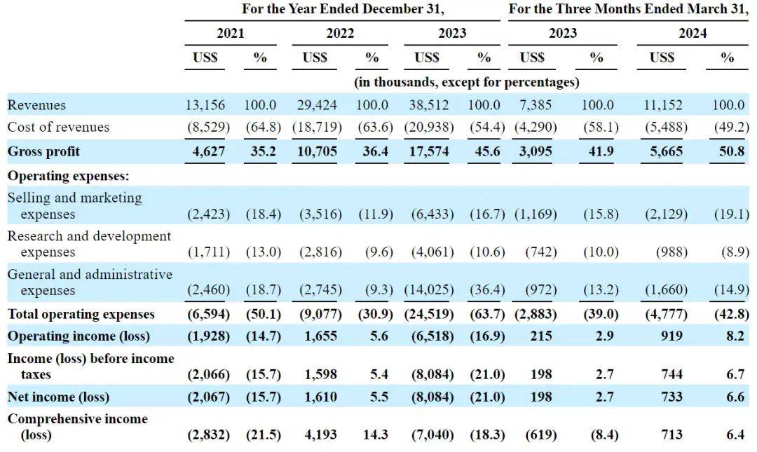 智能充电纳斯达克上市：募资2070万美元 真格基金与GGV是股东