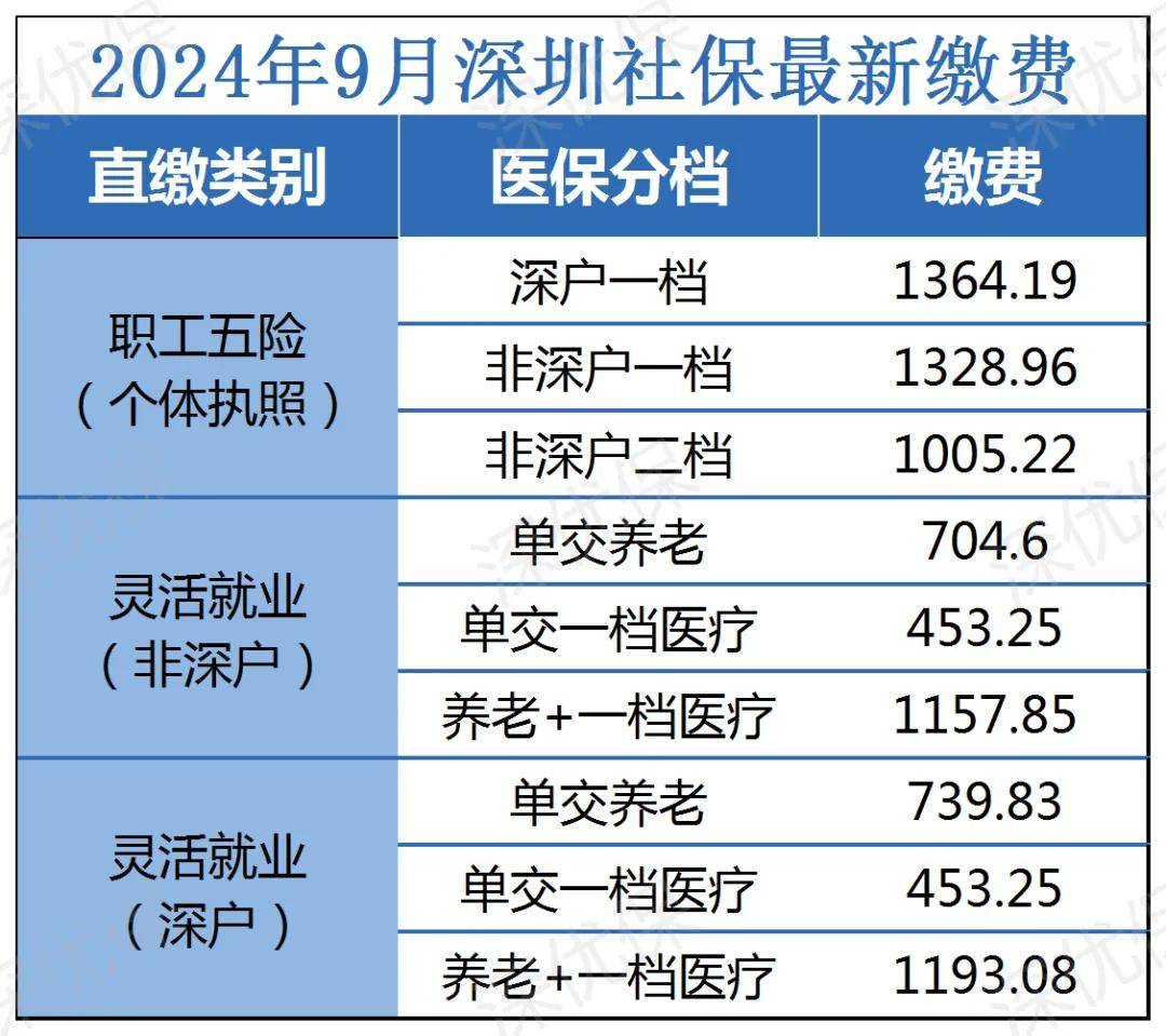 非深户灵活就业如何参保(内附:9月最新深圳社保缴费明细)