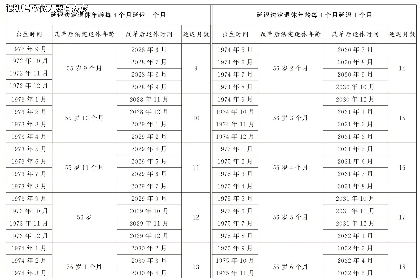 重磅！延遲退休年齡對照表出爐，最低繳費年限20年，影響每一個人