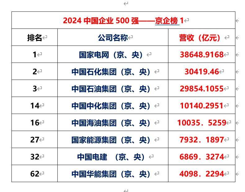 2024央企中国排名一览表