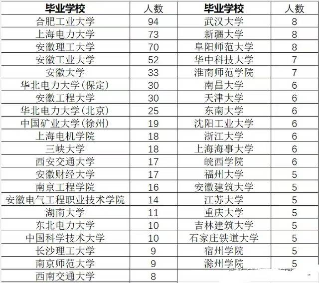 第三位安徽理工大学70人,第四位安徽工业大学52人,安徽大学33人列