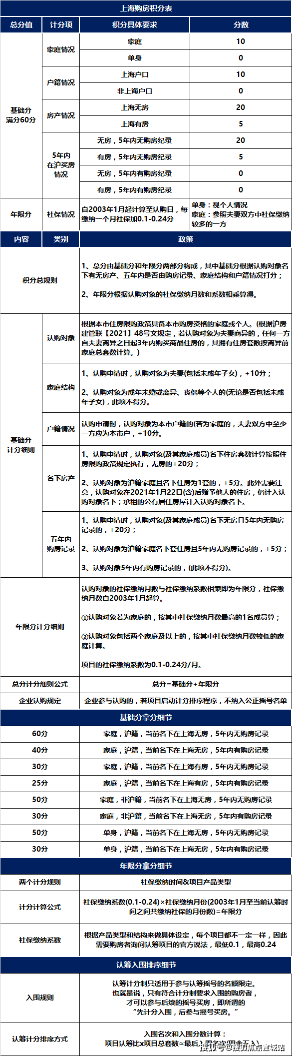 二、购房积分计算 一、上海最新购房资格&贷款政策 建议大家收藏，以备不时之需。三、销售&认购流程 四