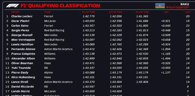 F1阿塞拜疆大奖赛排位赛回顾：勒克莱尔再次夺得杆位 诺里斯表现不佳