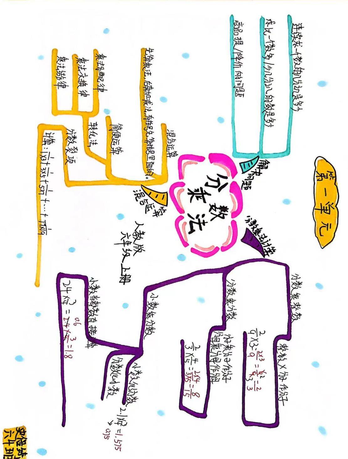 分数乘法思维导图简单图片