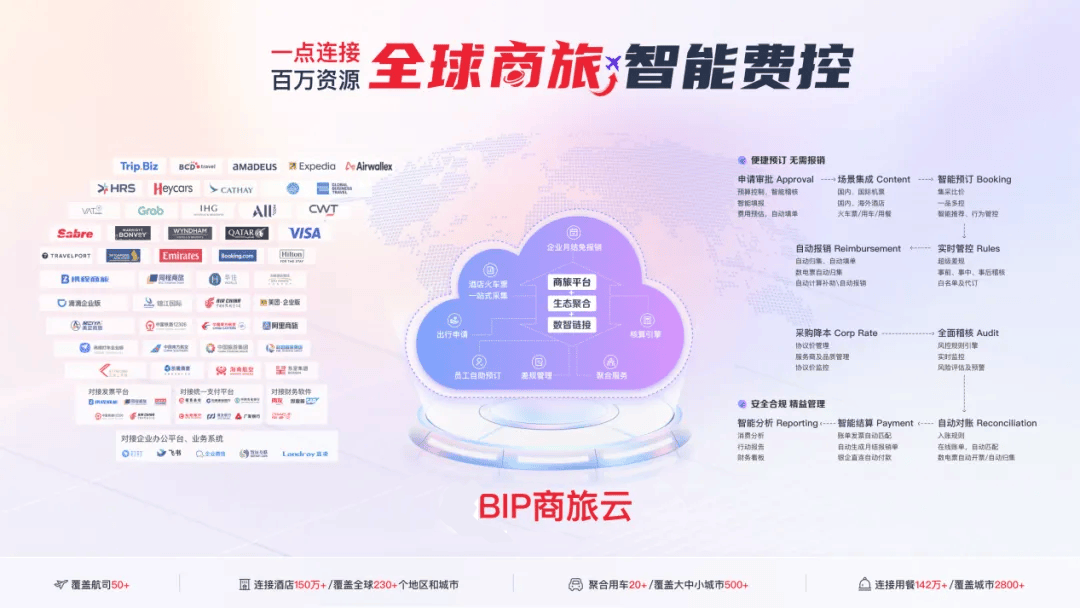 全球商旅,精准预算,就选bip超级版!