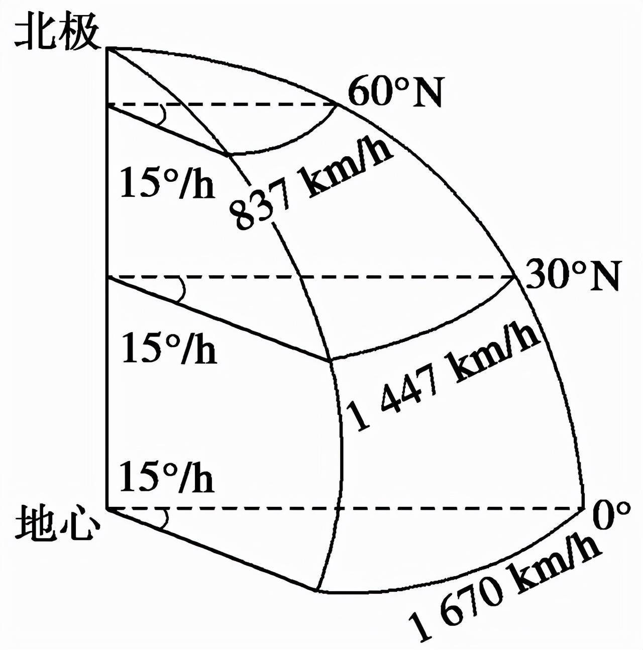 地球自转示意图 简图图片