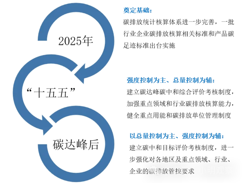 "双碳"目标提出四年,节能降碳"遥遥有期"_指标_降低_二氧化碳