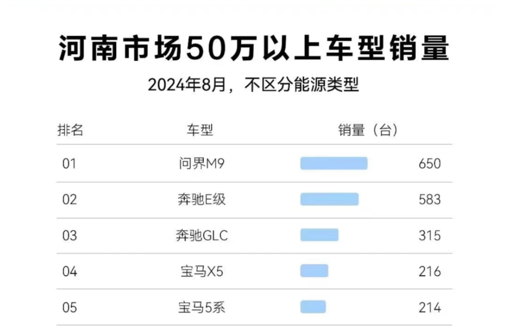 不带任何前缀的销量王！50万以上市场，问界M9找不到对手？