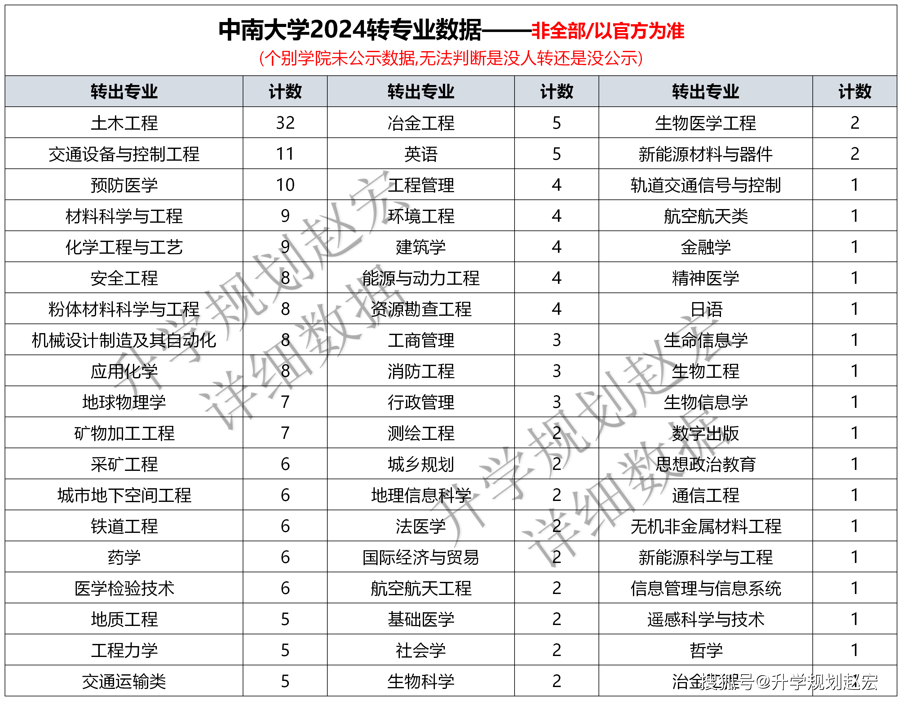 中南大学2024转专业240人,转入临床医学34人土木工程转出最多