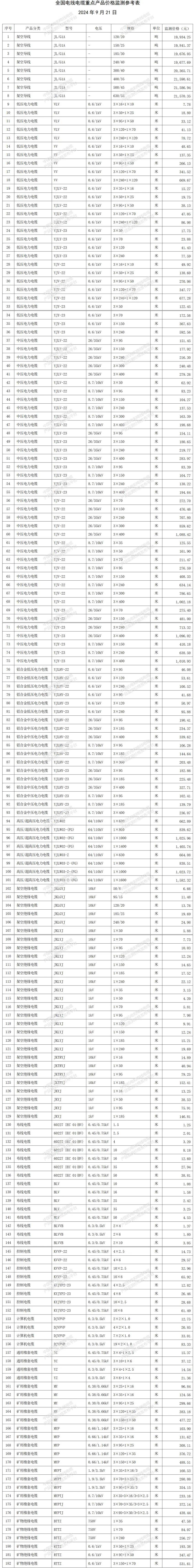 9月全国线缆产品价格表:布线/电力/控制/计算机/橡套/矿用绝缘等