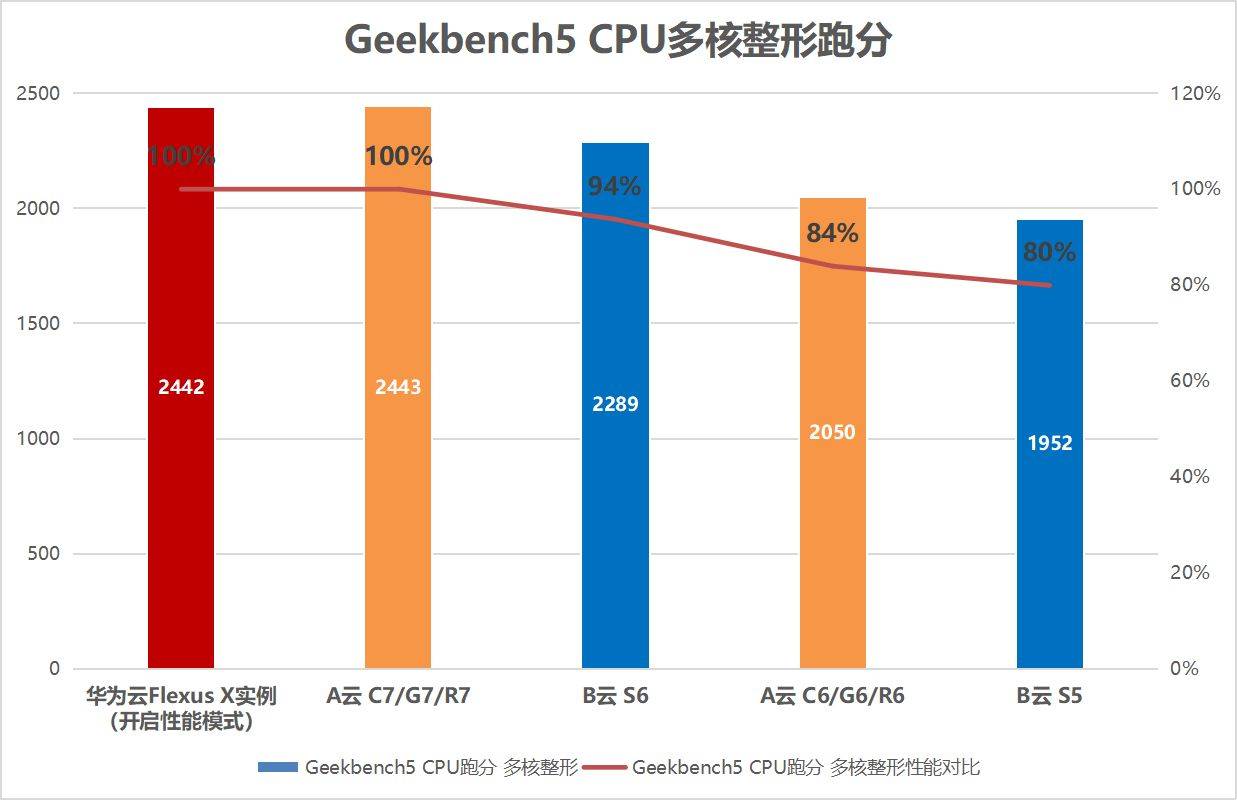 828上云有妙招！华为云Flexus云服务器X实例帮助上云“破题”